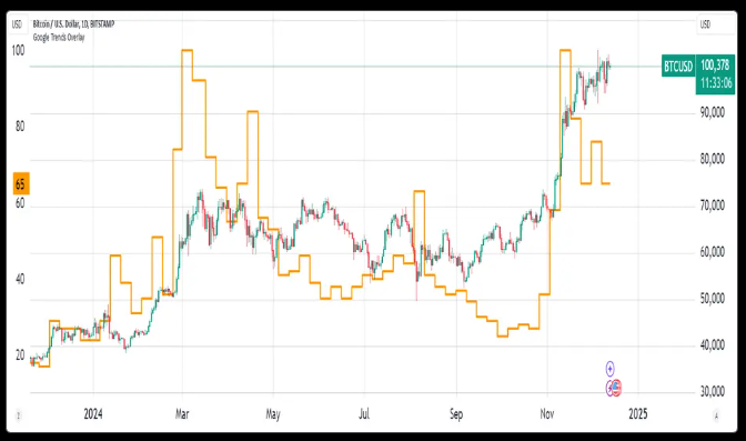 Bitcoin Google Trends Overlay