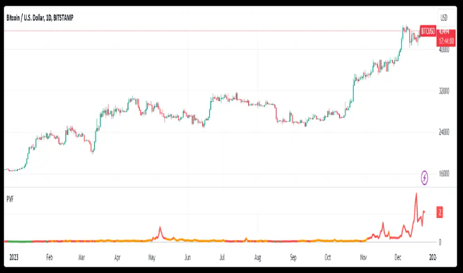 Bitcoin Price to Volume