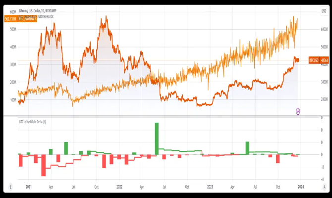 BTC Price to Hashrate