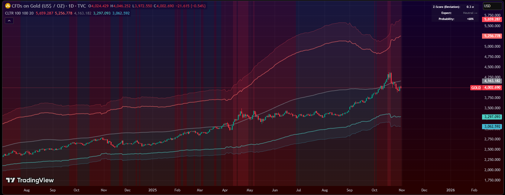 Central Limit Theorem Reversion Indicator