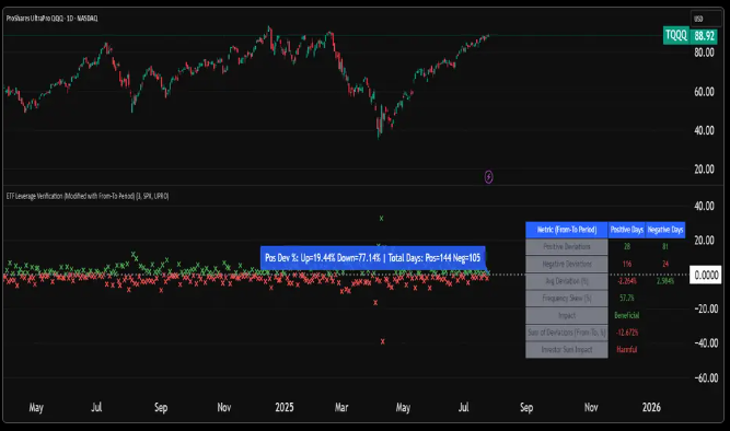 ETF Leverage Verification