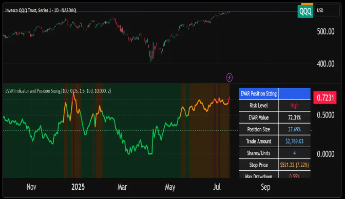 EVaR Indicator