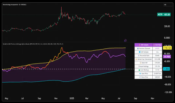 Market to NAV Premium Arbitrage