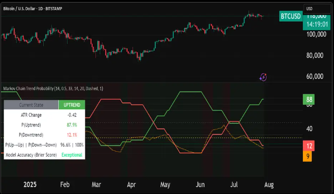 Markov Chain Trend Probability