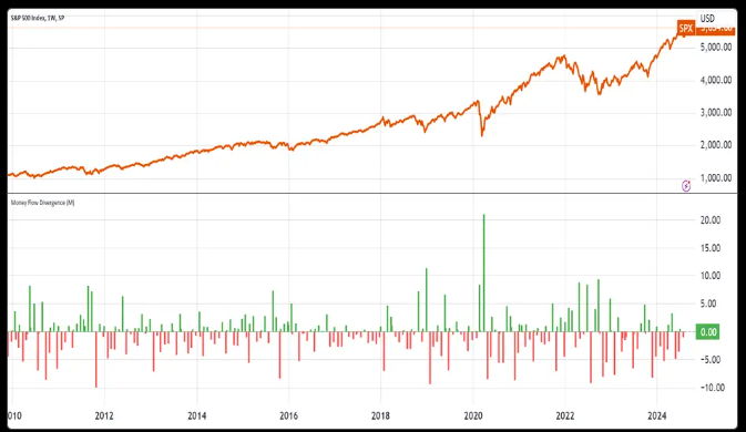 Money Flow Divergence