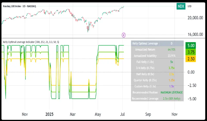 Kelly Optimal Leverage Indicator