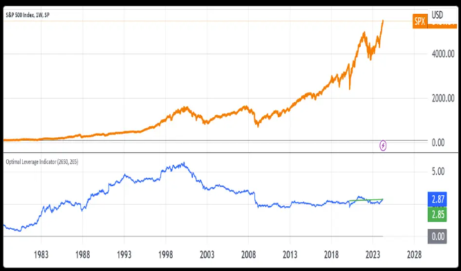 Optimal Leverage Indicator