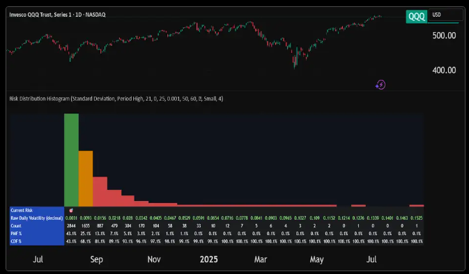 Risk Distribution Histogram