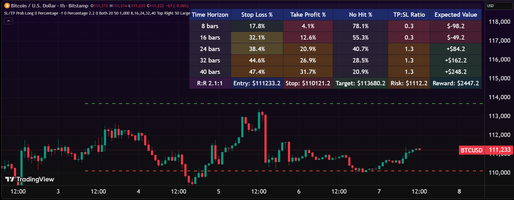 Stop Loss vs Take Profit Probability and EV