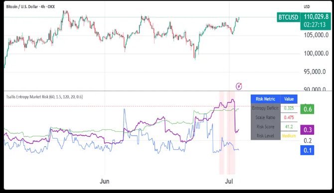 Tsallis Entropy Market Risk