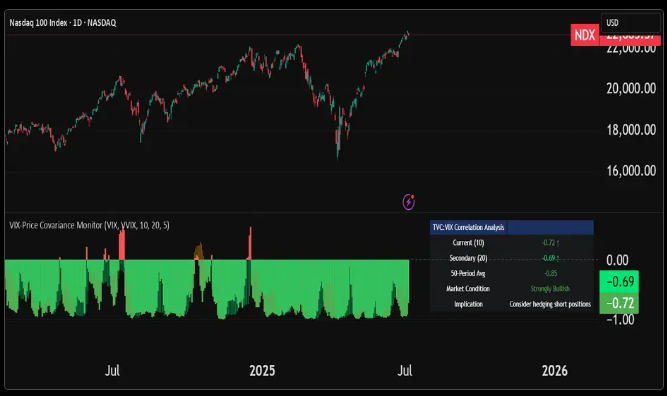VIX Price Covariance Monitor